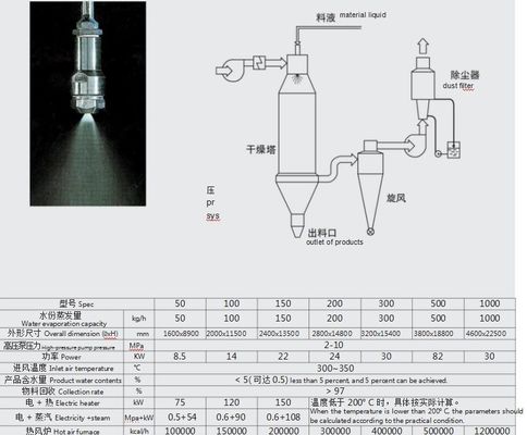 Secador por pulverización accionado por vapor/electricidad/gas/aceite para intermedios de tintes farmacéuticos