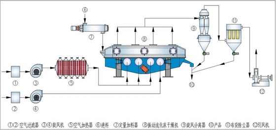 Secador de cama fluidizado eficiente en energía con sistema de control PLC y capacidad de 100-1000 kg/h